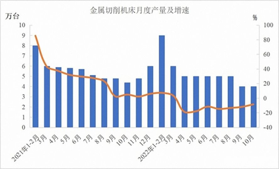 金屬切削機(jī)床47萬臺(tái)，下降12.5%